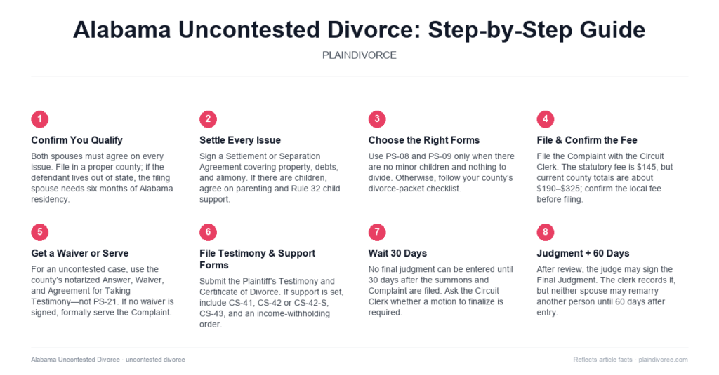 Guide to Uncontested Divorce in Alabama