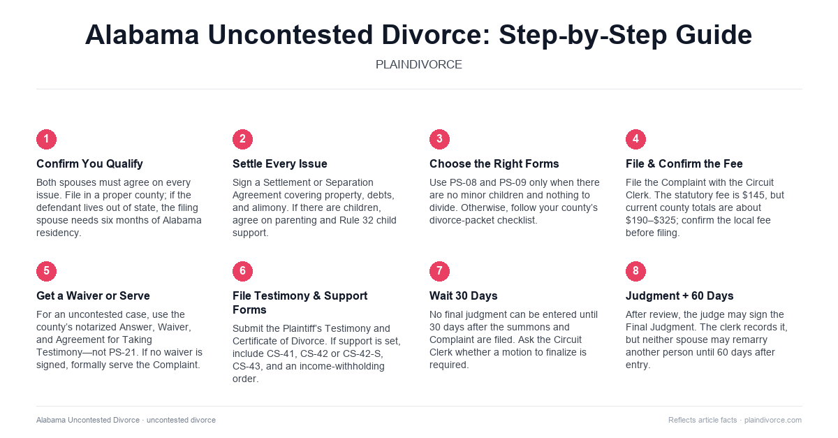 uncontested divorce in Alabama