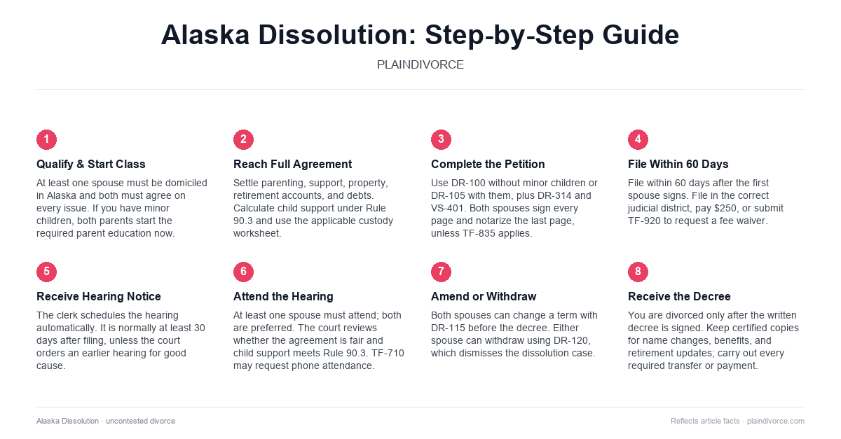 uncontested divorce in Alaska