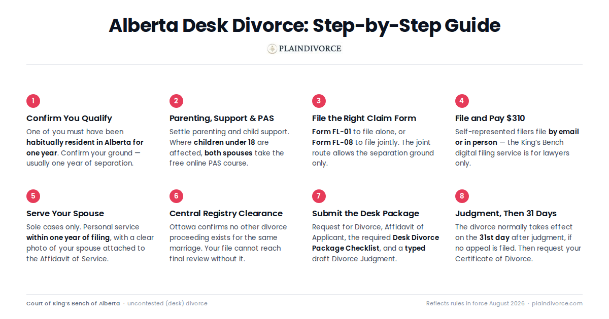 uncontested divorce in Alberta