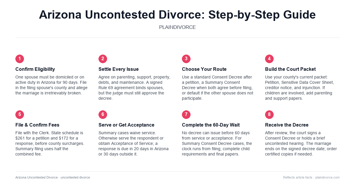 uncontested divorce in Arizona