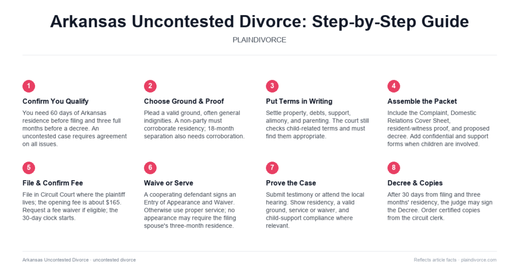 Guide to Uncontested Divorce in Arkansas