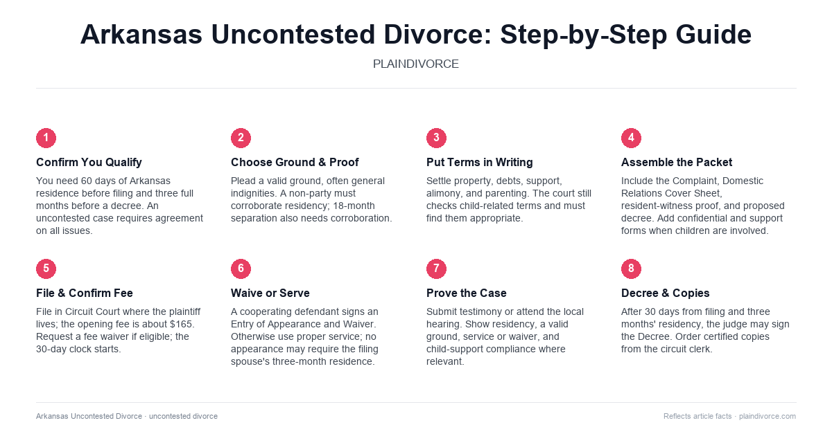 uncontested divorce in Arkansas