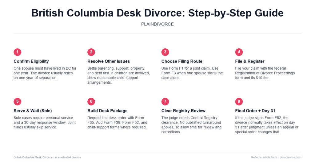 Guide to Uncontested Divorce in British Columbia