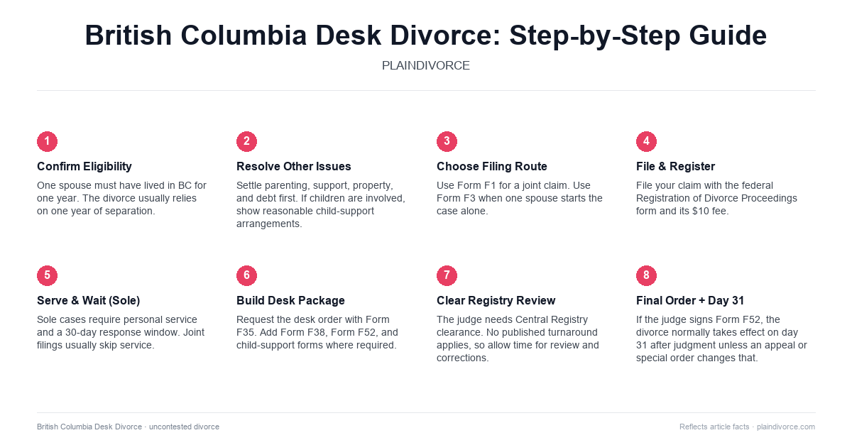 uncontested divorce in British Columbia