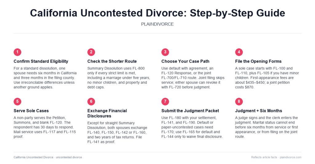 Guide to Uncontested Divorce in California