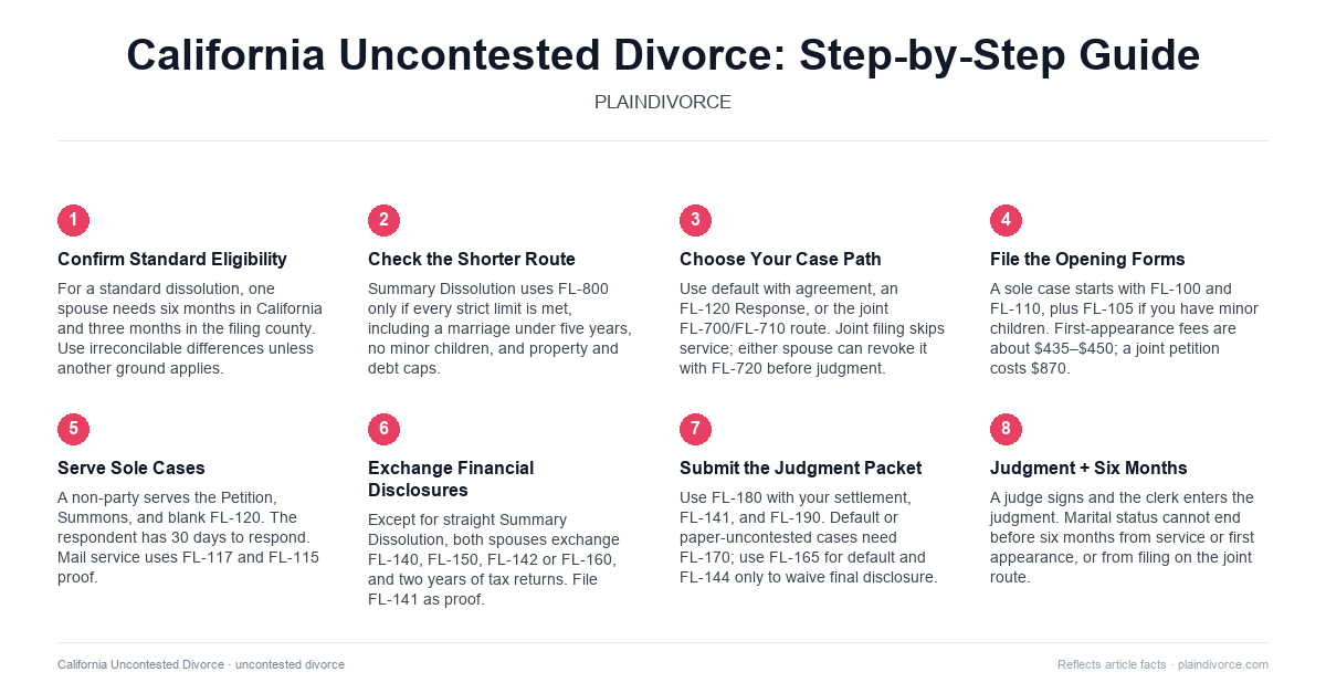 uncontested divorce in California
