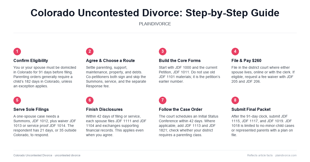 uncontested divorce in Colorado