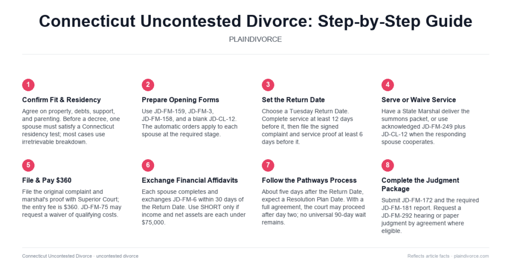 Guide to Uncontested Divorce in Connecticut
