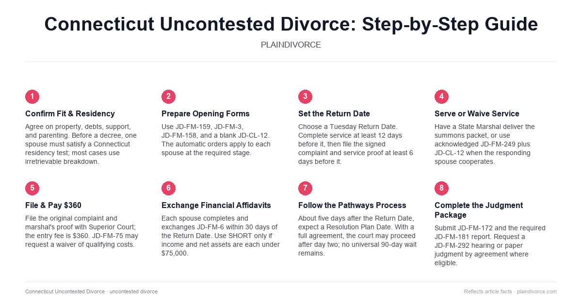 uncontested divorce in Connecticut