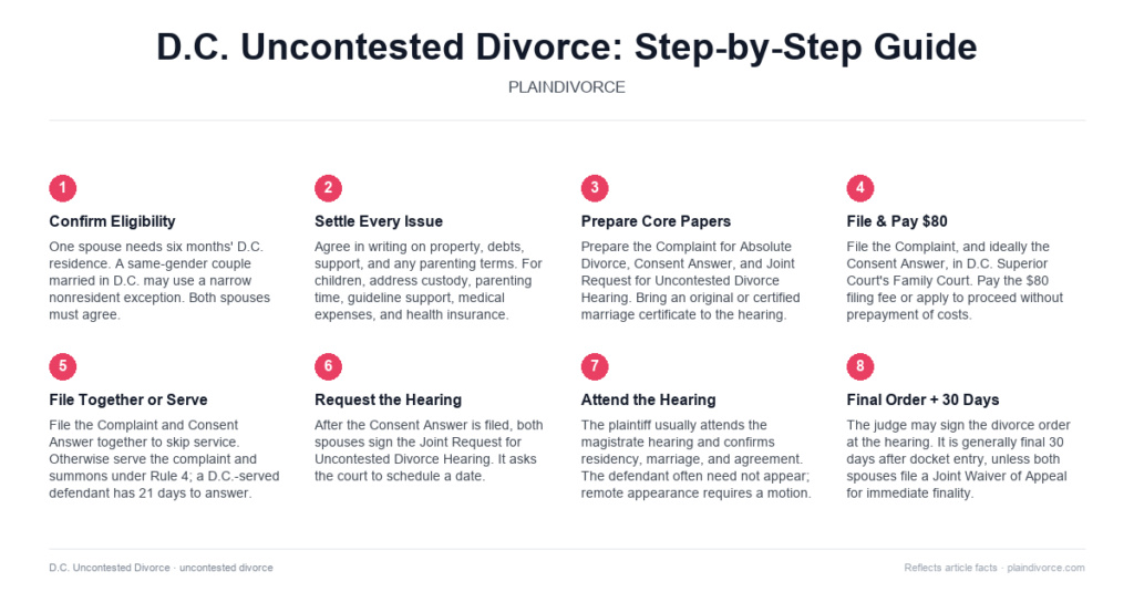 Guide to Uncontested Divorce in District of Columbia