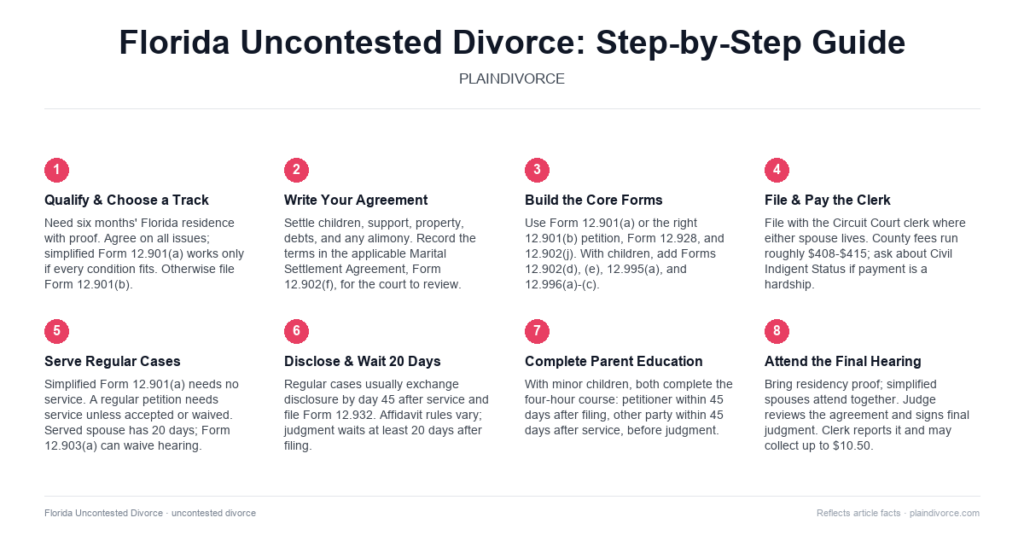 Guide to Uncontested Divorce in Florida