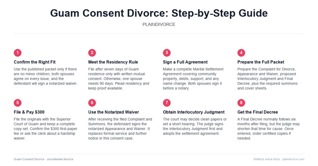 Guide to Uncontested Divorce in Guam