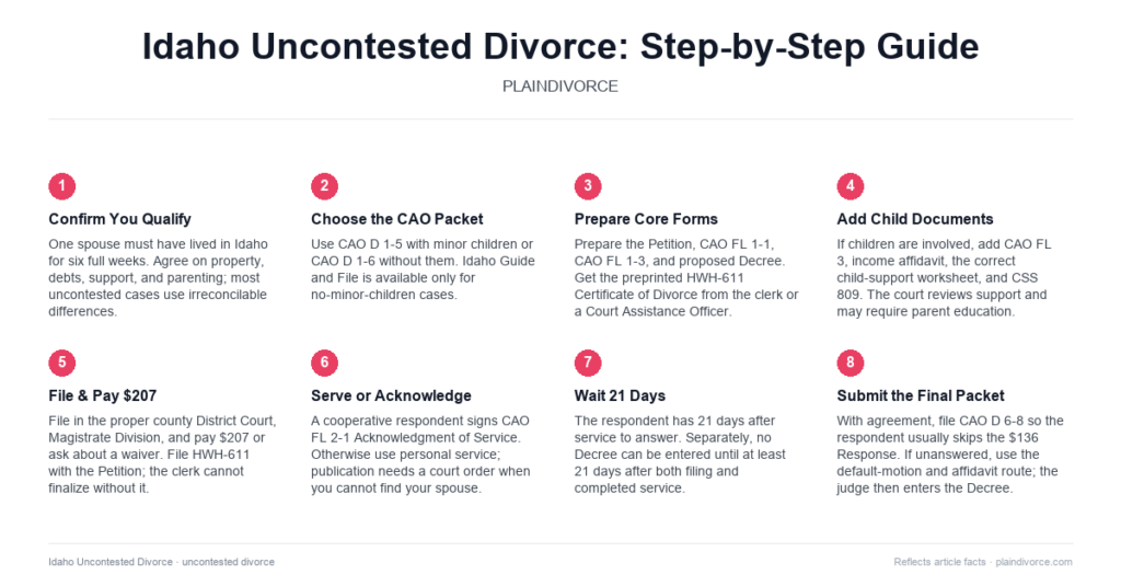 Guide to Uncontested Divorce in Idaho