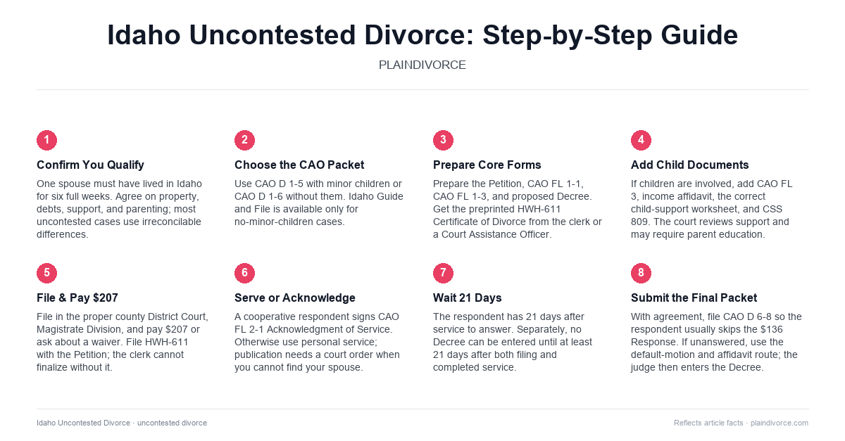 uncontested divorce in Idaho