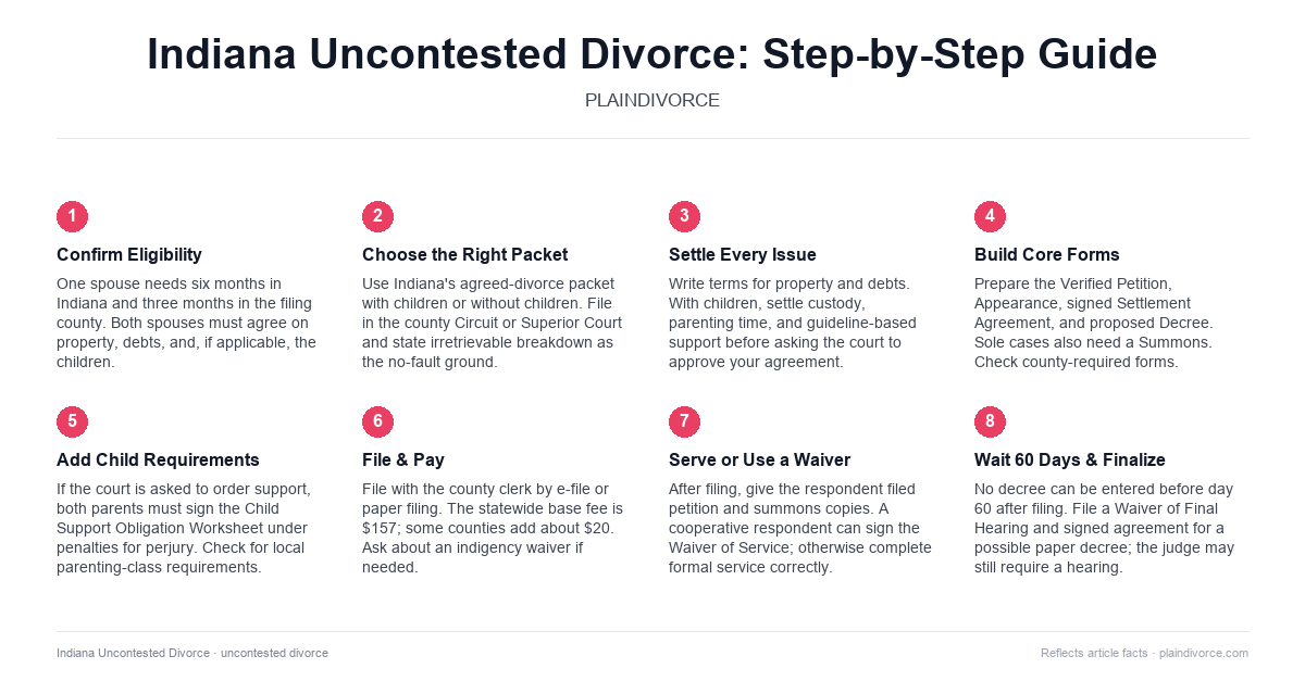 uncontested divorce in Indiana