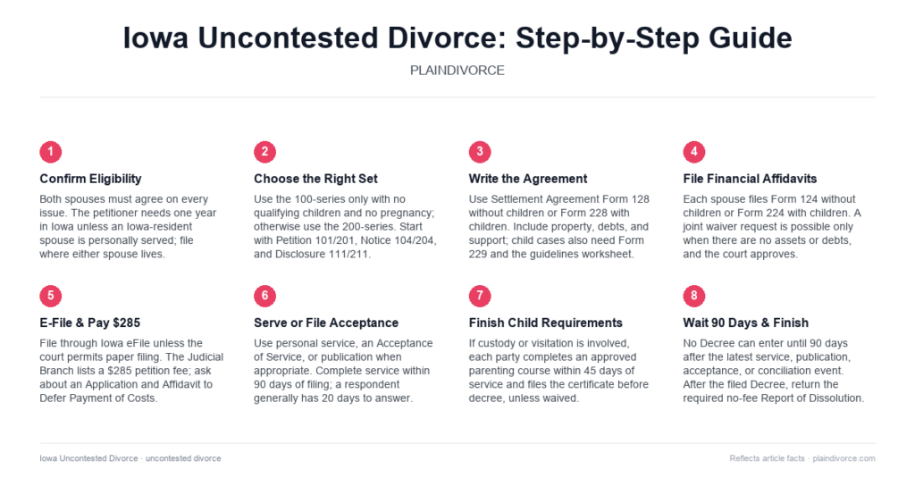 Guide to Uncontested Divorce in Iowa
