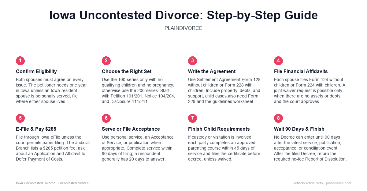 uncontested divorce in Iowa