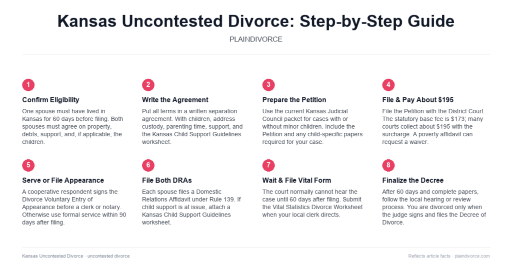 Guide to Uncontested Divorce in Kansas
