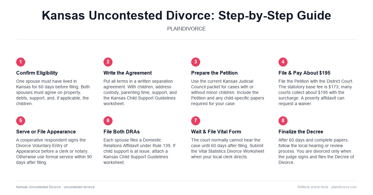 uncontested divorce in Kansas