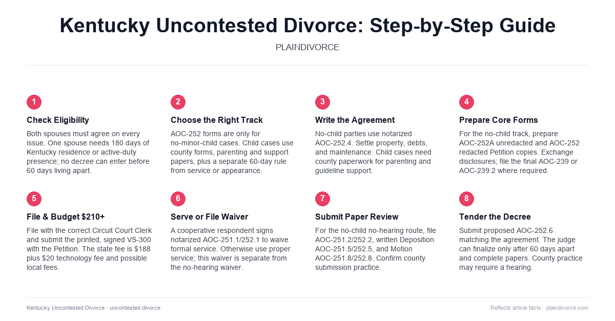 uncontested divorce in Kentucky