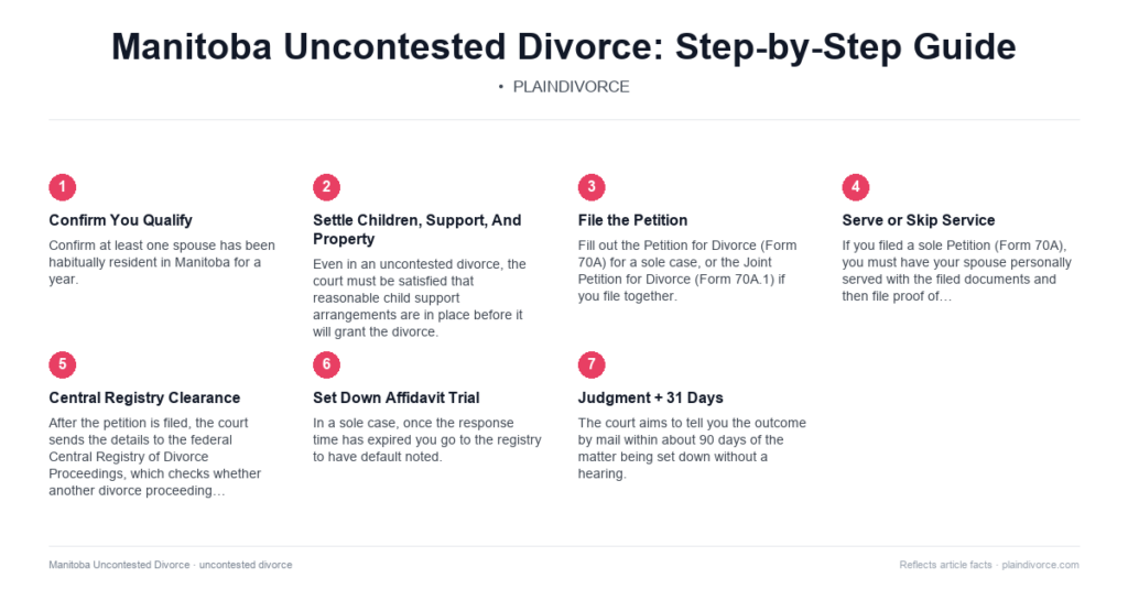 Guide to Uncontested Divorce in Manitoba
