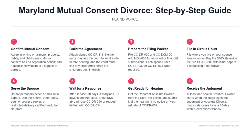 Guide to Uncontested Divorce in Maryland