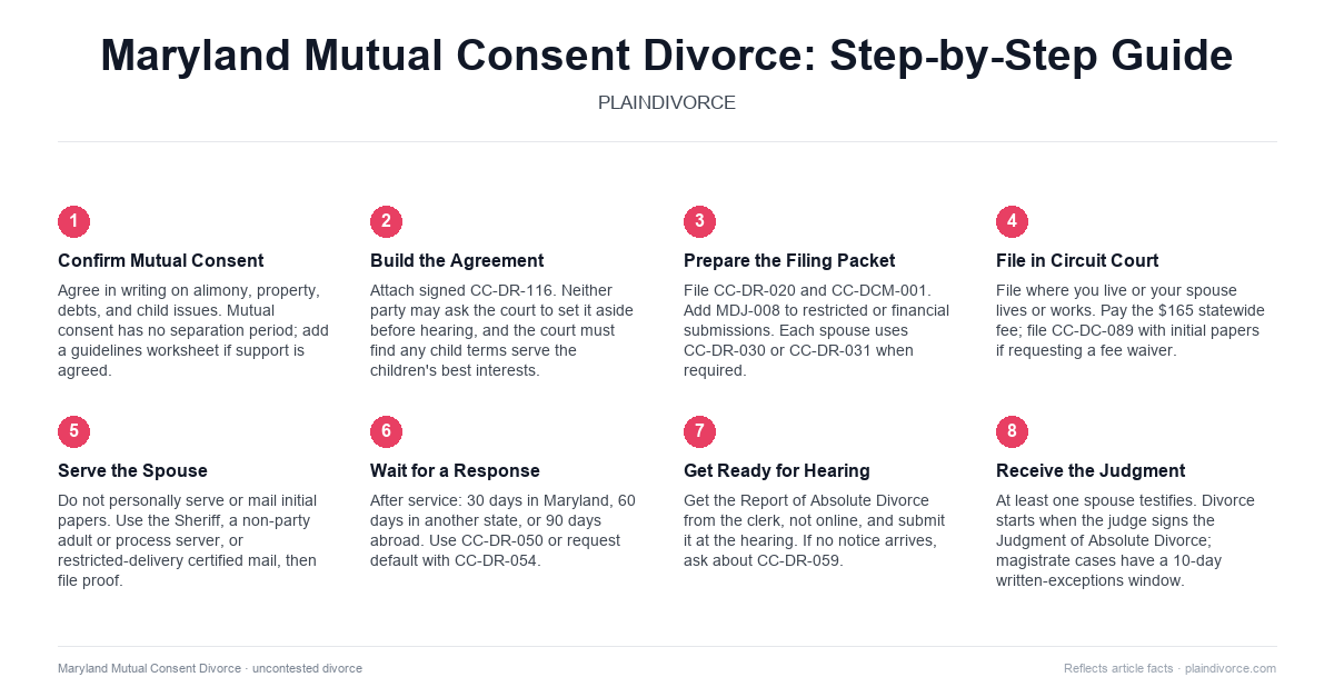 uncontested divorce in Maryland