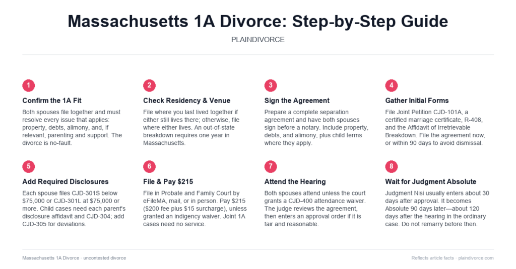 Guide to Uncontested Divorce in Massachusetts