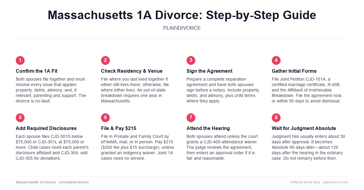 uncontested divorce in Massachusetts