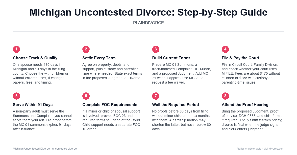 uncontested divorce in Michigan