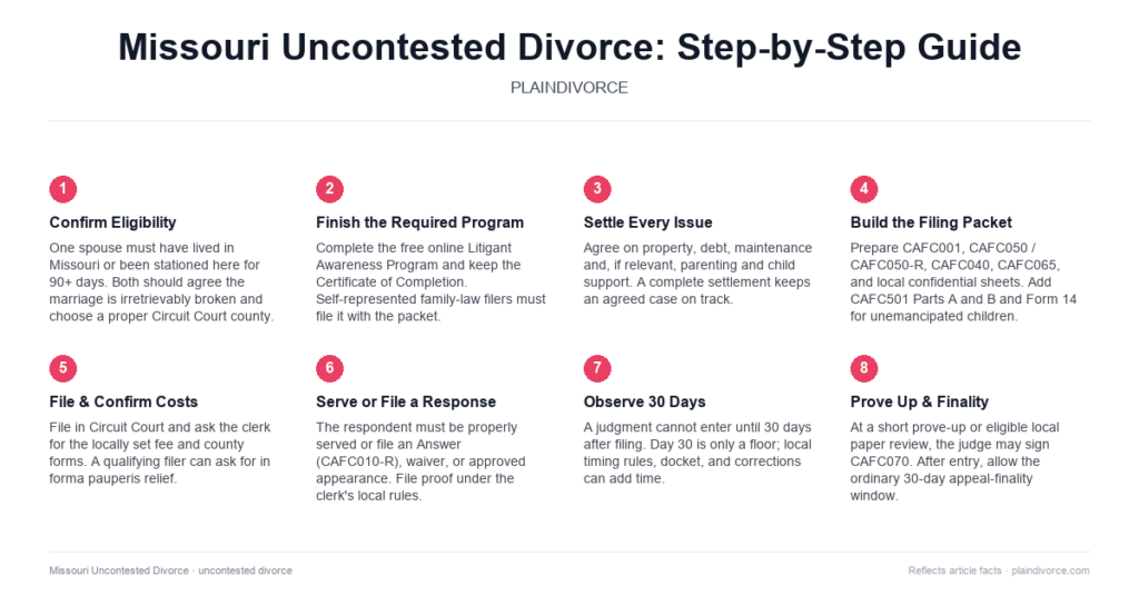 Guide to Uncontested Divorce in Missouri