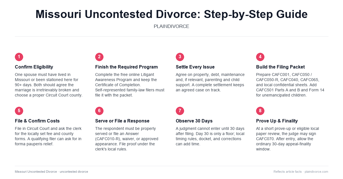 uncontested divorce in Missouri
