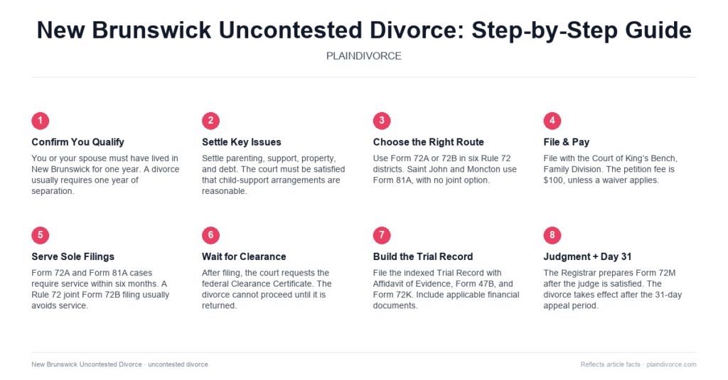 Guide to Uncontested Divorce in New Brunswick