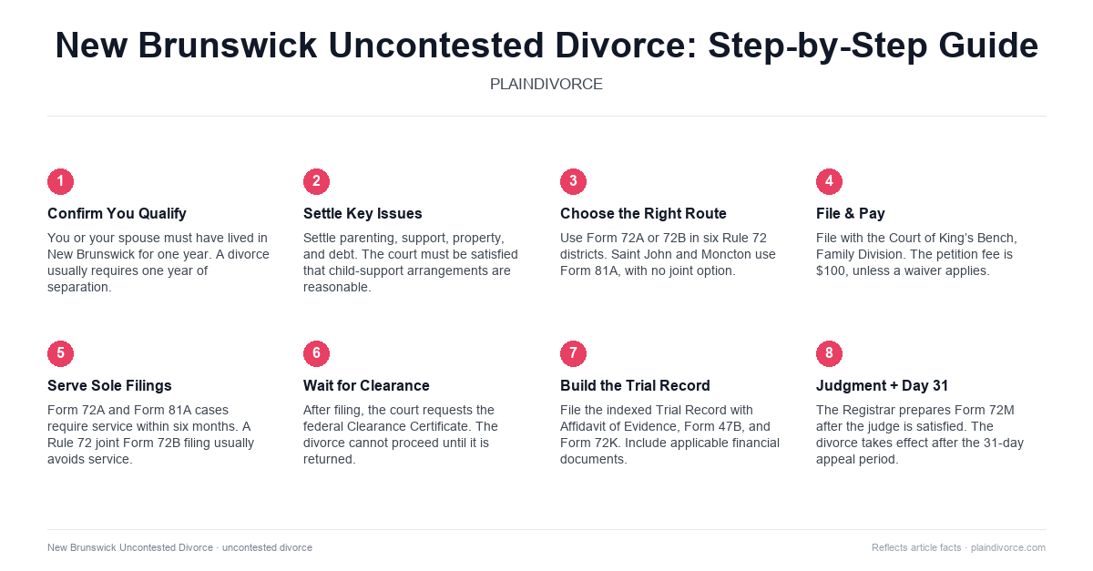 uncontested divorce in New Brunswick
