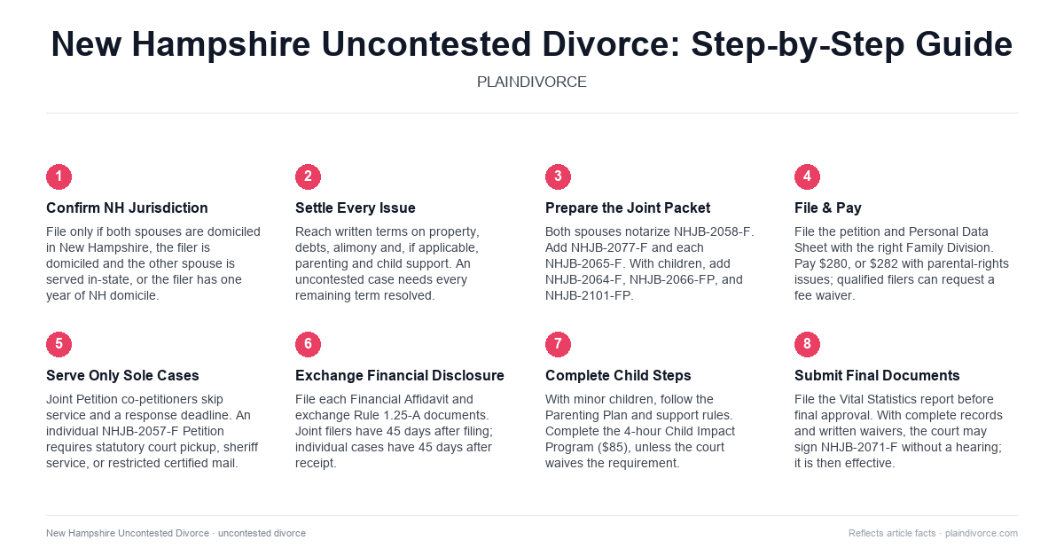 uncontested divorce in New Hampshire