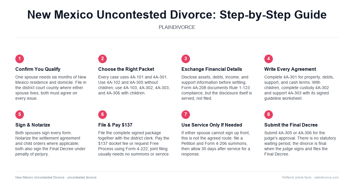 uncontested divorce in New Mexico