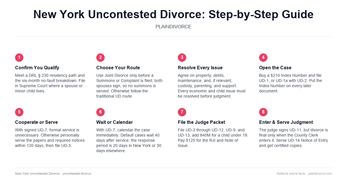 uncontested divorce in New York