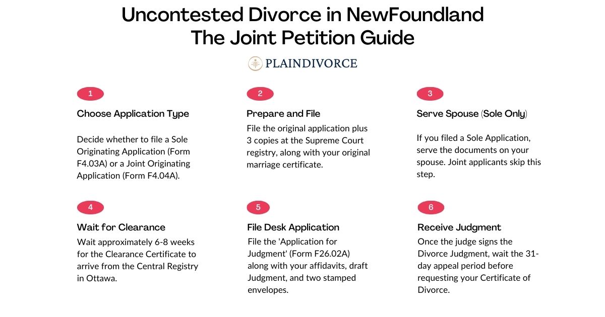 uncontested divorce in Newfoundland and Labrador