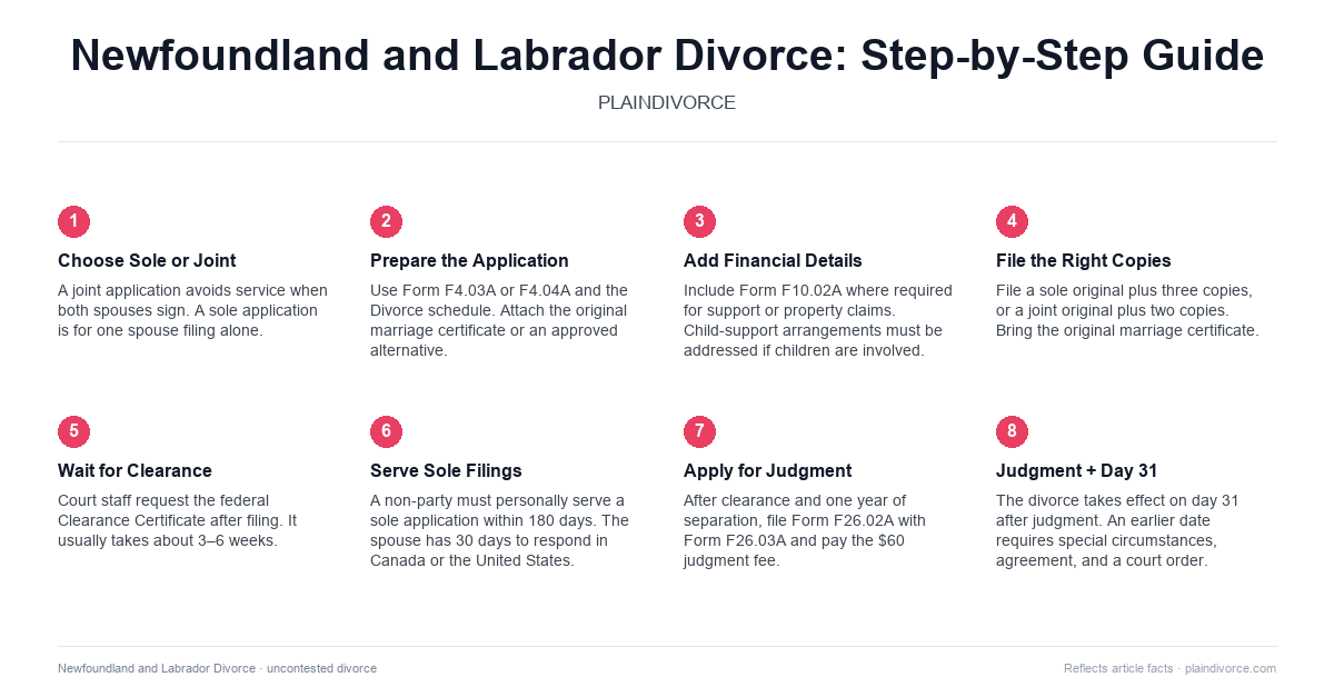uncontested divorce in Newfoundland and Labrador
