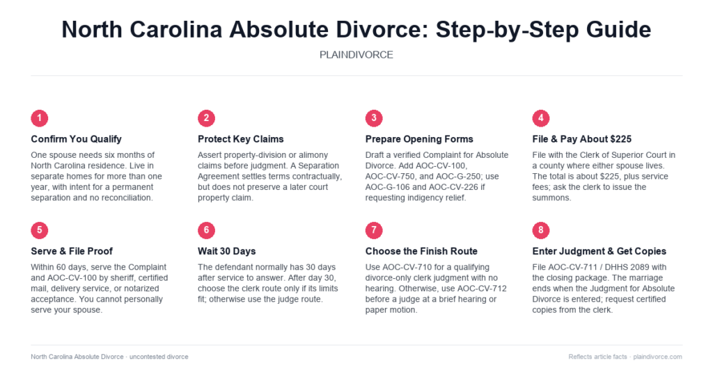 Guide to Uncontested Divorce in North Carolina