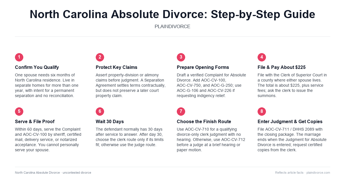 uncontested divorce in North Carolina