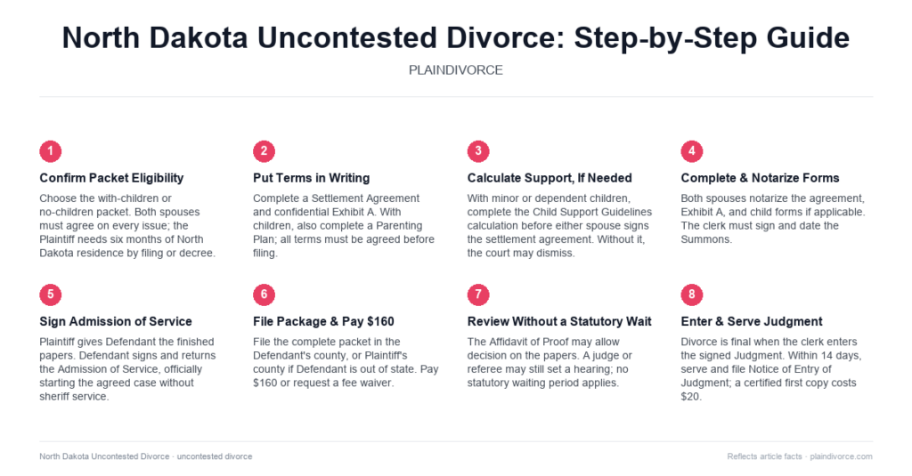 Guide to Uncontested Divorce in North Dakota