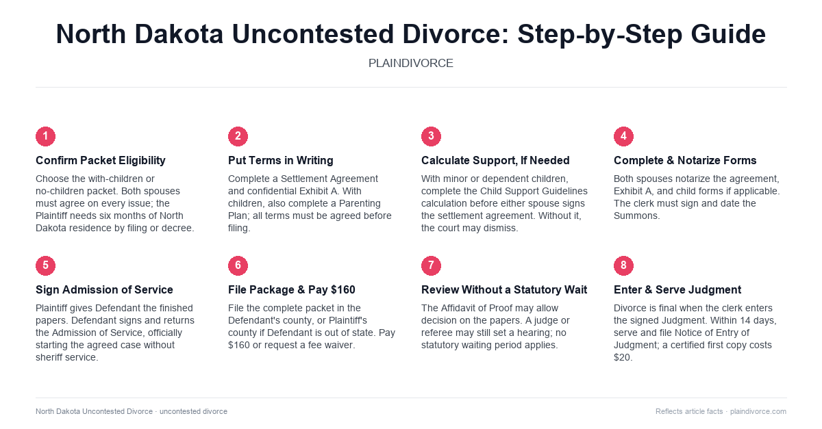 uncontested divorce in North Dakota