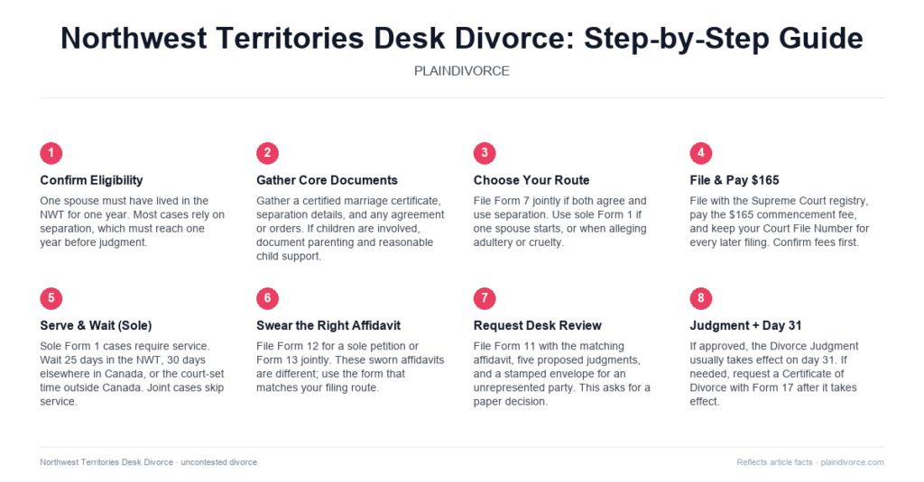 Guide to Uncontested Divorce in Northwest Territories