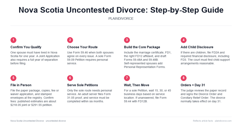 Guide to Uncontested Divorce in Nova Scotia