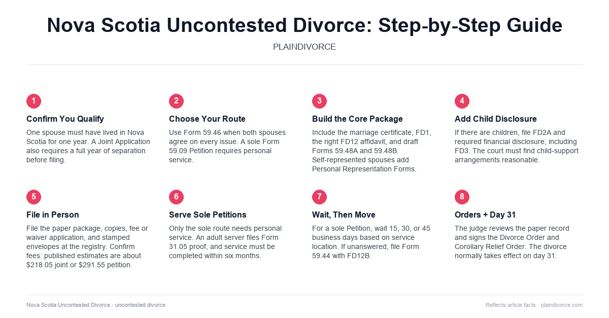 uncontested divorce in Nova Scotia