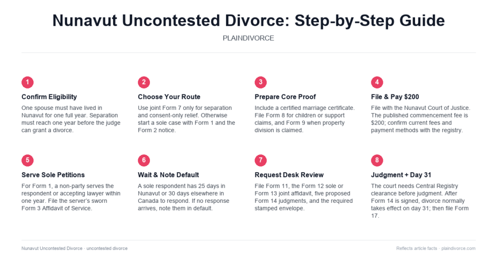 Guide to Uncontested Divorce in Nunavut