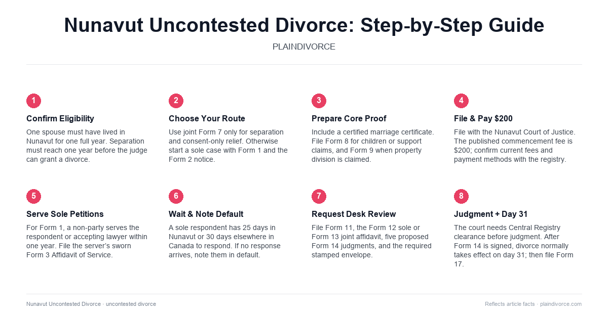 uncontested divorce in Nunavut