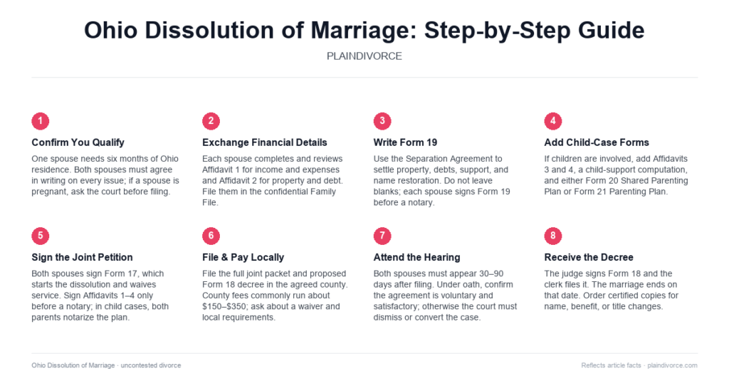 Guide to Uncontested Divorce in Ohio